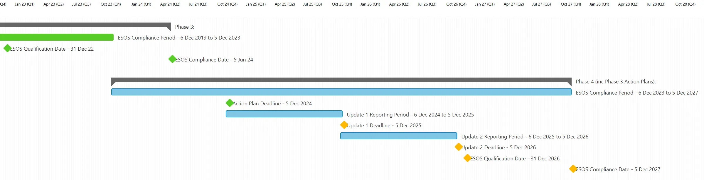 ESOS deadline diagram